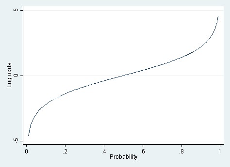 Hierarchical Multiple Regression Analyses - Predictors of PTS