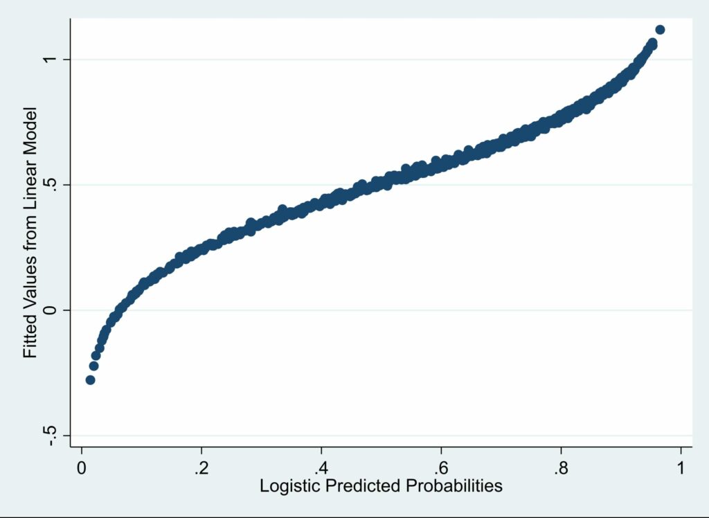 Better Predicted Probabilities from Linear Probability Models